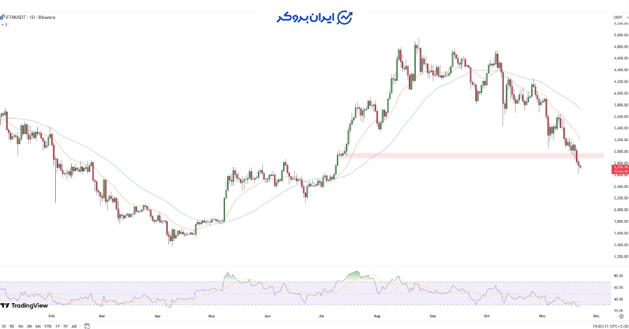 چارت اتریوم