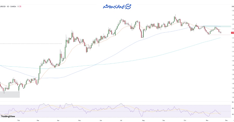 چارت روزانه یورو دلار