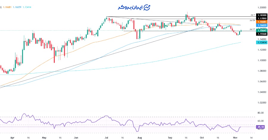 چارت یورو دلار
