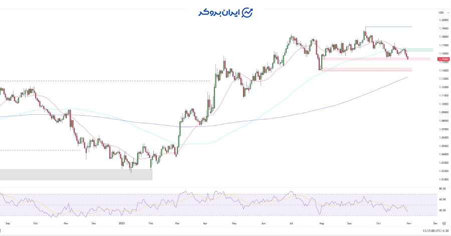 چارت روزانه یورو دلار