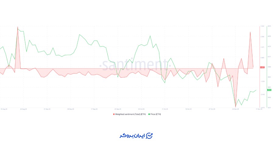 شاخص Weighted Sentiment