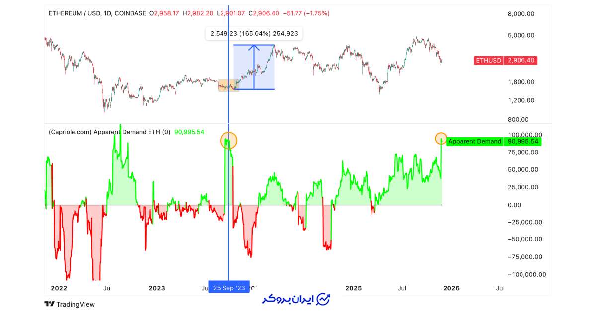 شاخص تقاضای ظاهری اتریوم