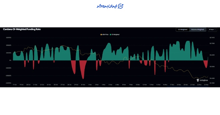 بازار مشتقات (Funding Rate)
