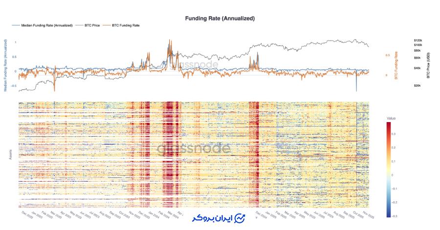 فاندینگ ریت در پایین‌ترین حد چرخه