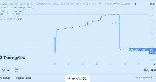 هک شدید پروژه GANA