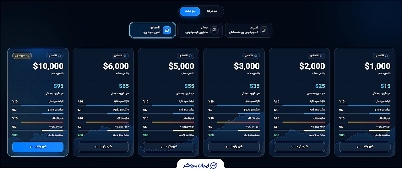 چالش اقتصادی اینوست پراپ