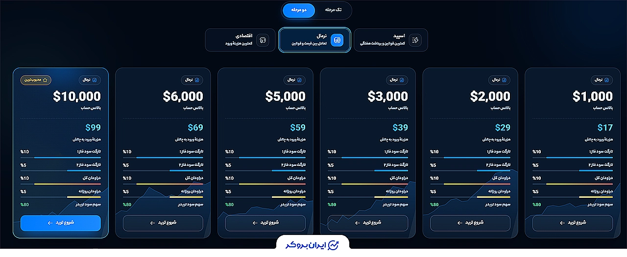 چالش نرمال اینوست پراپ