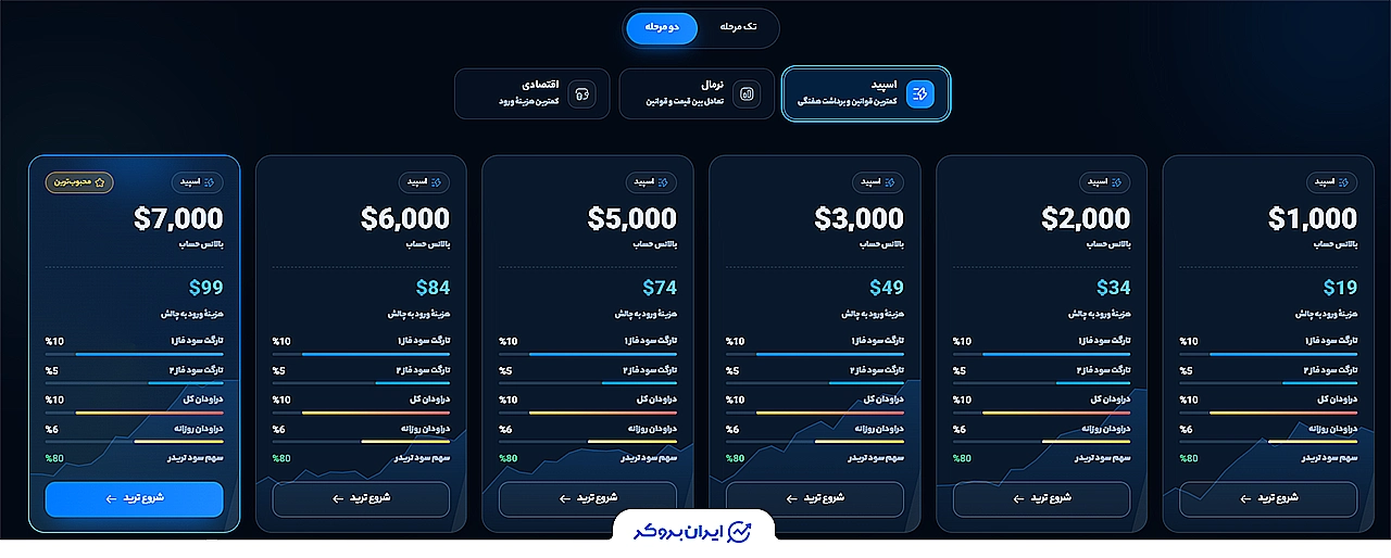 چالش اسپید اینوست پراپ