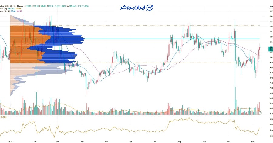 چارت لایت کوین