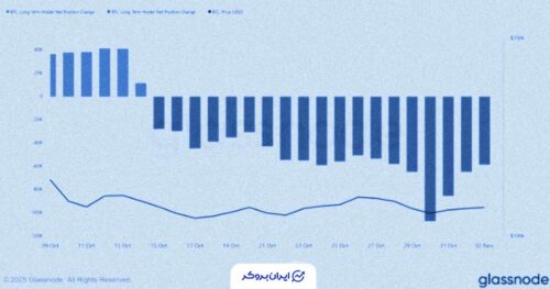 فشار فروش ماینرها: ۱۷۲ میلیون دلار بیتکوین به فروش رسید