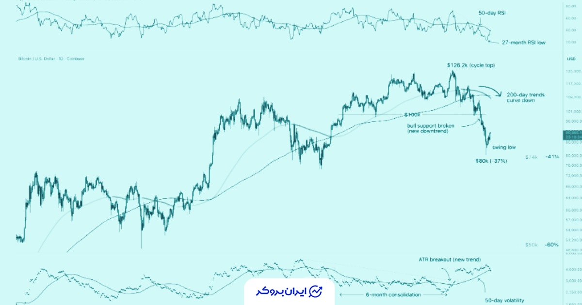 شاخص جدید نشان می‌دهد که بازار صعودی بیت‌کوین تمام شده است