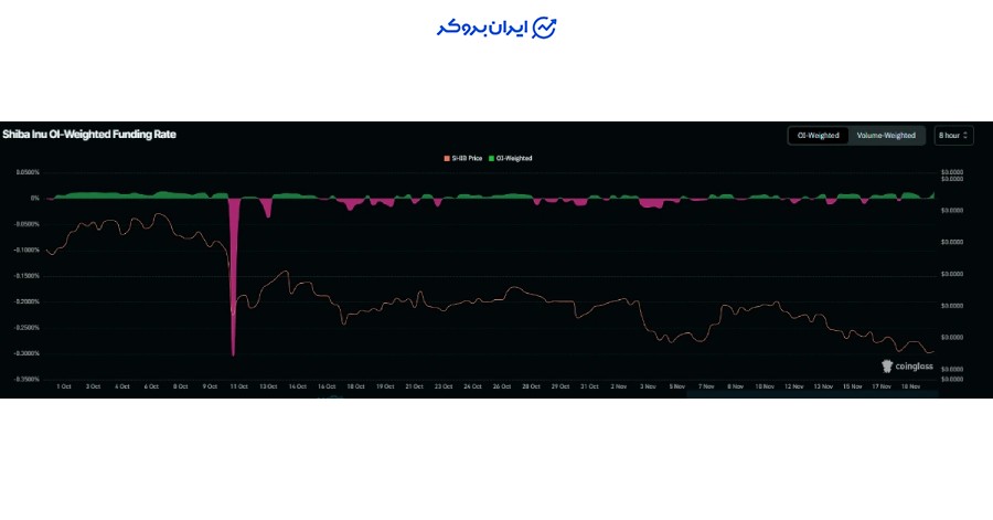 بازار مشتقات و فاندینگ ریت