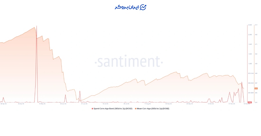 دادههای پلتفرم Santiment