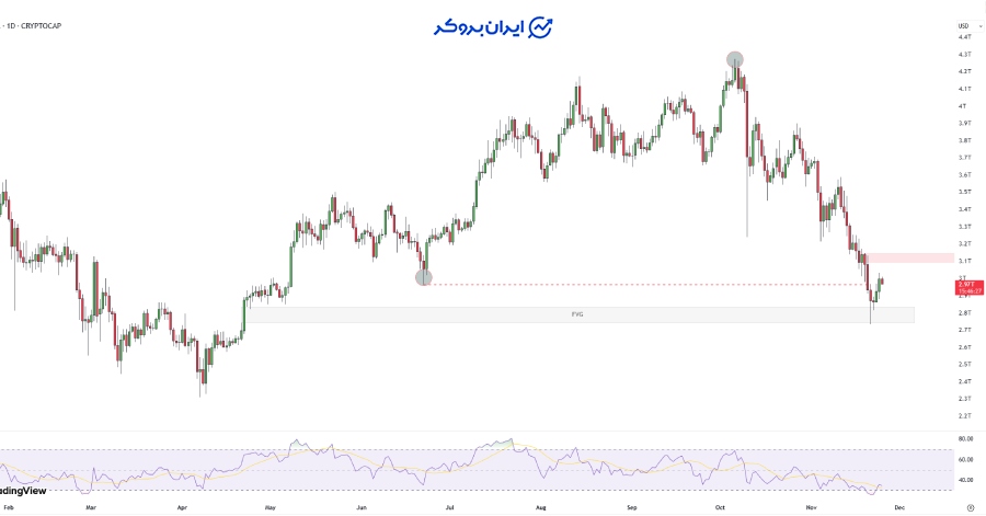 چارت شاخص توتال