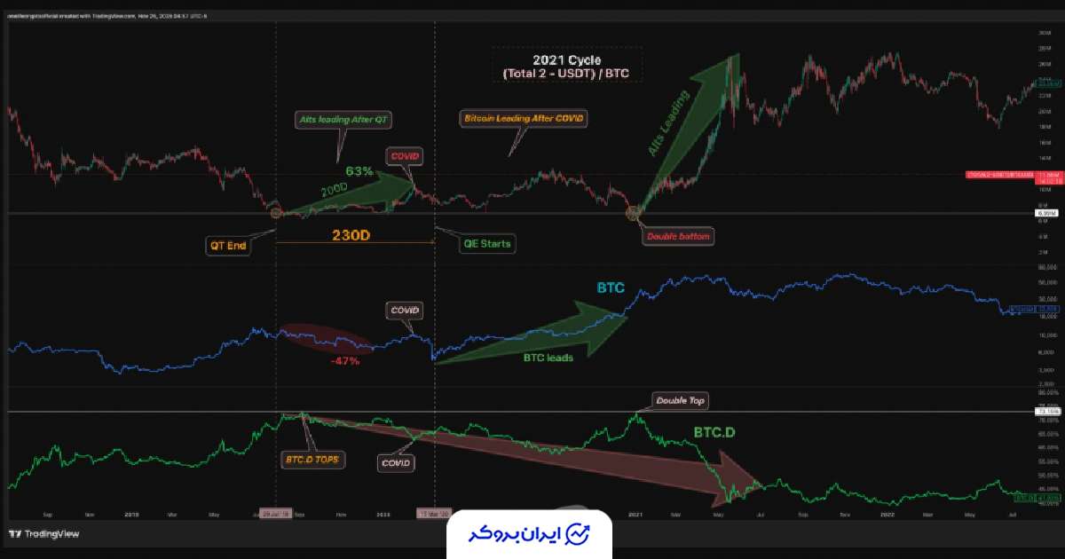 بیت کوین و آلت کوین