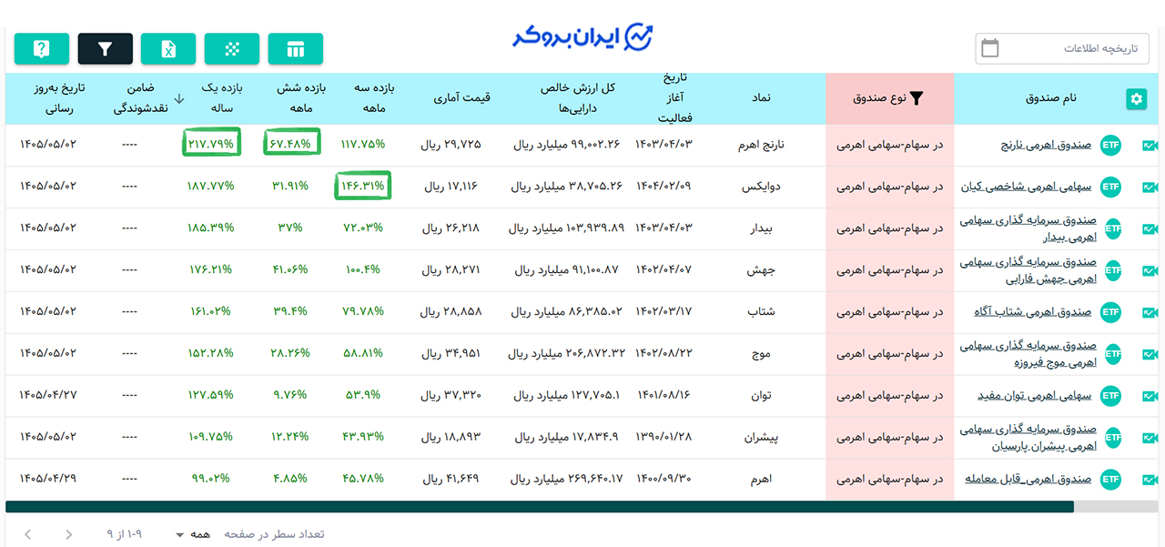  معرفی بهترین صندوق‌های اهرمی فعال در ایران 1405