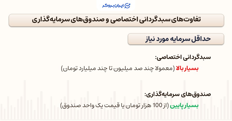 تفاوت سبدگردانی اختصاصی و صندوق‌های سرمایه‌گذاری