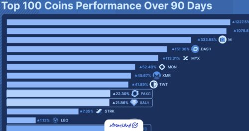 ۸ ارز دیجیتال برتر که عملکرد بهتری از طلا داشتند