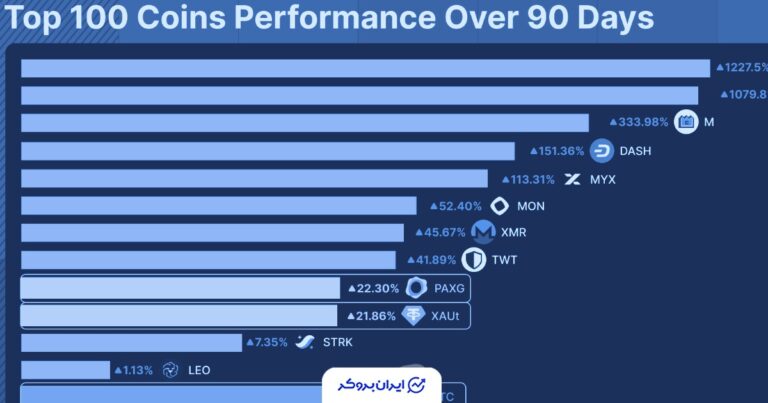 ۸ ارز دیجیتال که عملکرد بهتری از طلا داشتند