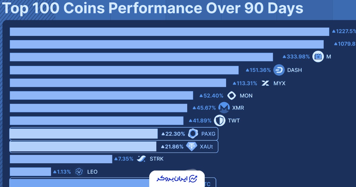 ۸ ارز دیجیتال برتر که عملکرد بهتری از طلا داشتند