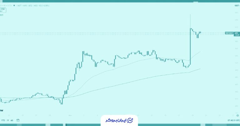 این آلت کوین پس از همکاری بزرگ عربستان سعودی، در یک روز 20 درصد افزایش یافت.