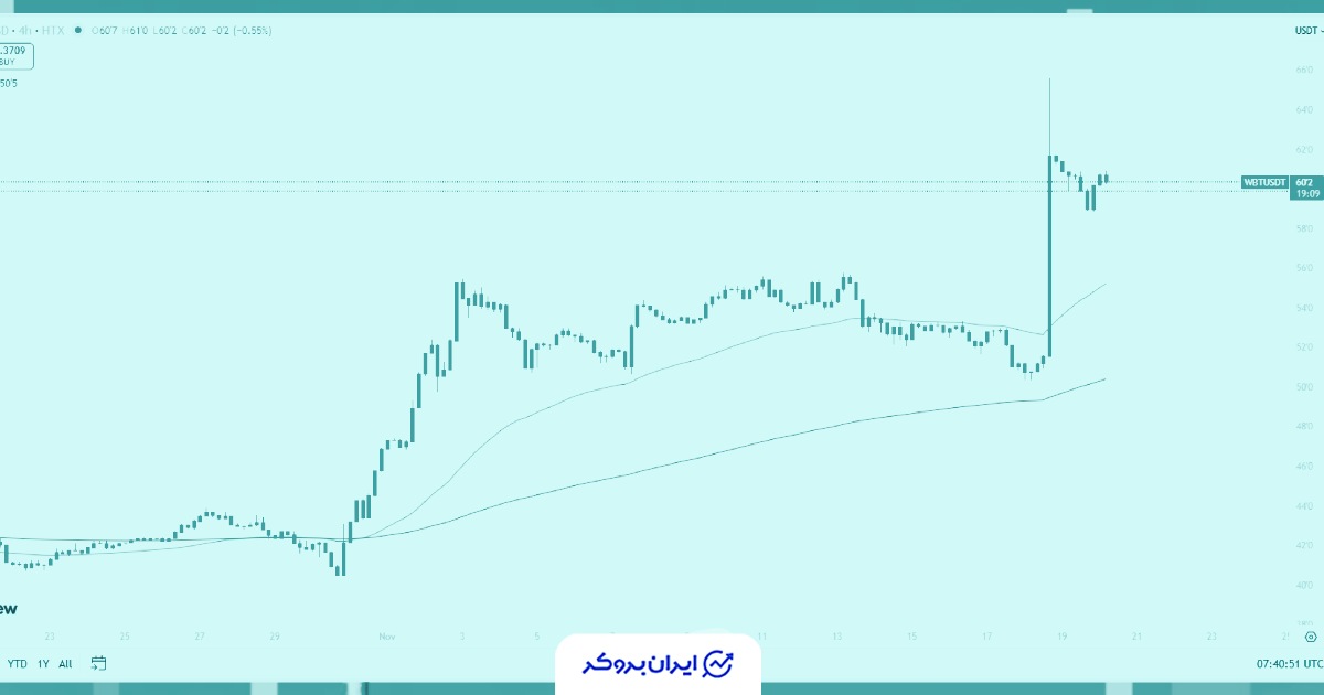 رشد WBT پس از همکاری بزرگ عربستان سعودی