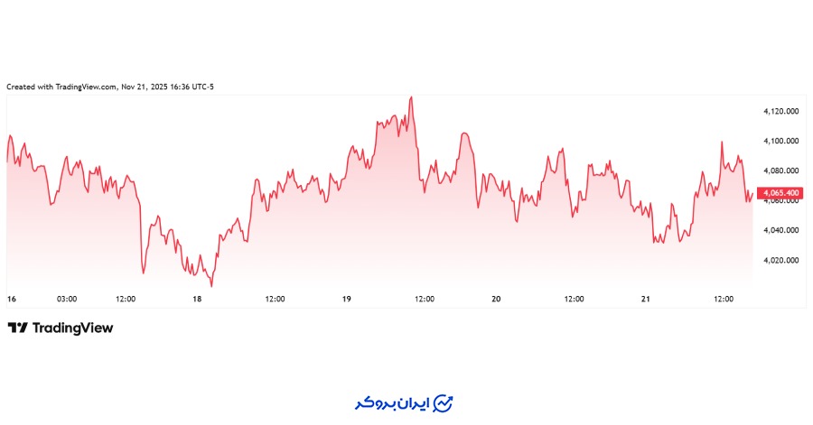 چارت هفتگی طلا