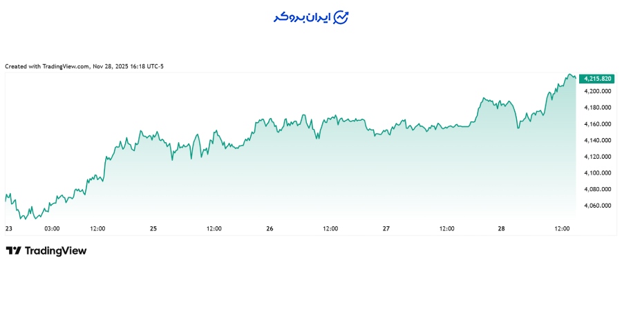 چارت هفتگی طلا