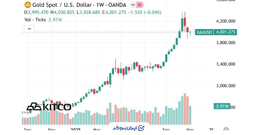 چارت هفتگی طلا
