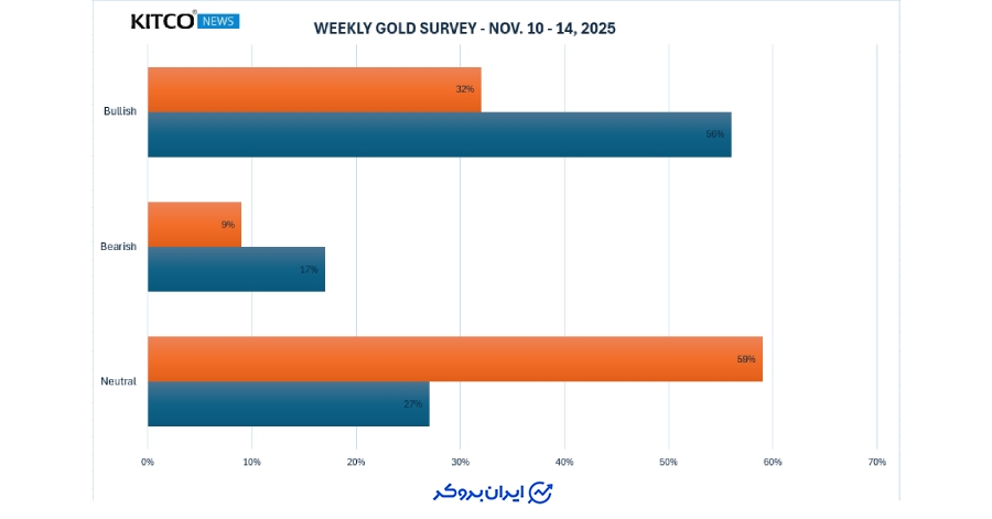 نتایج نظرسنجی کیتکو نیوز