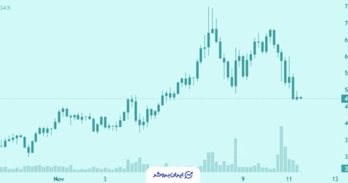 خطر سقوط قیمت زی‌کش به 256 دلار با شکل‌گیری الگوی نزولی دو قله