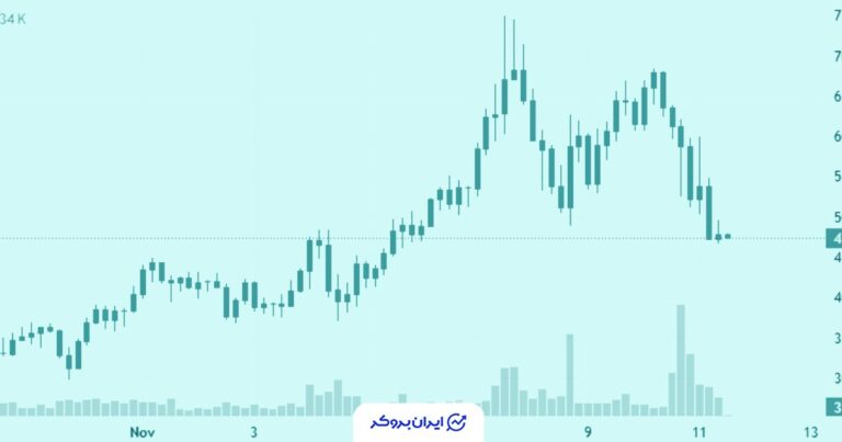 خطر سقوط قیمت زی‌کش (Zcash) به 256 دلار با شکل‌گیری الگوی نزولی سقف دوقلو
