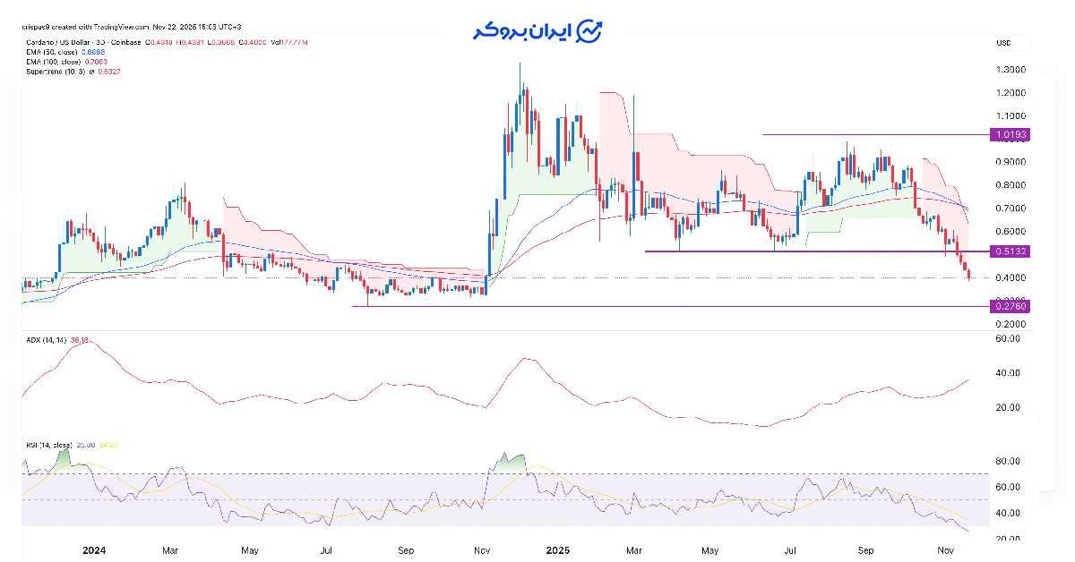 ada price 2