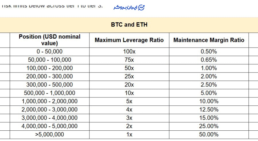 محدودیت مارجین در معاملات فیوچرز صرافی apex