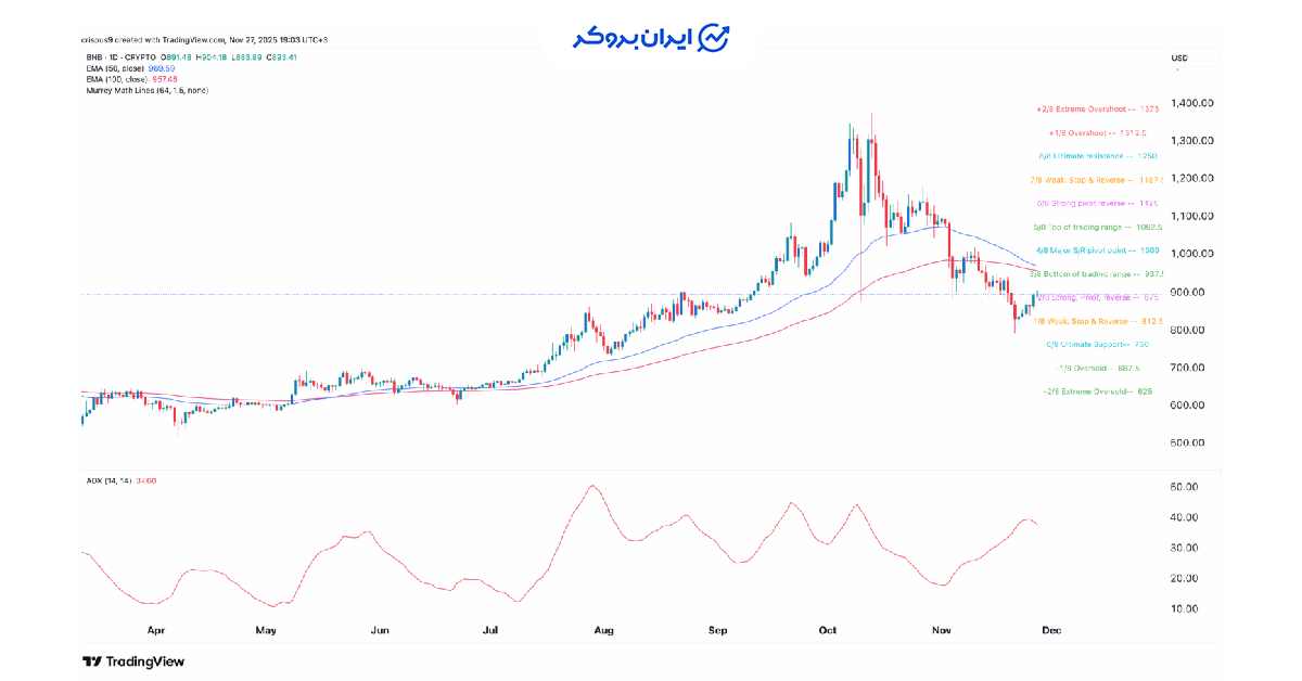 bnb chart 2