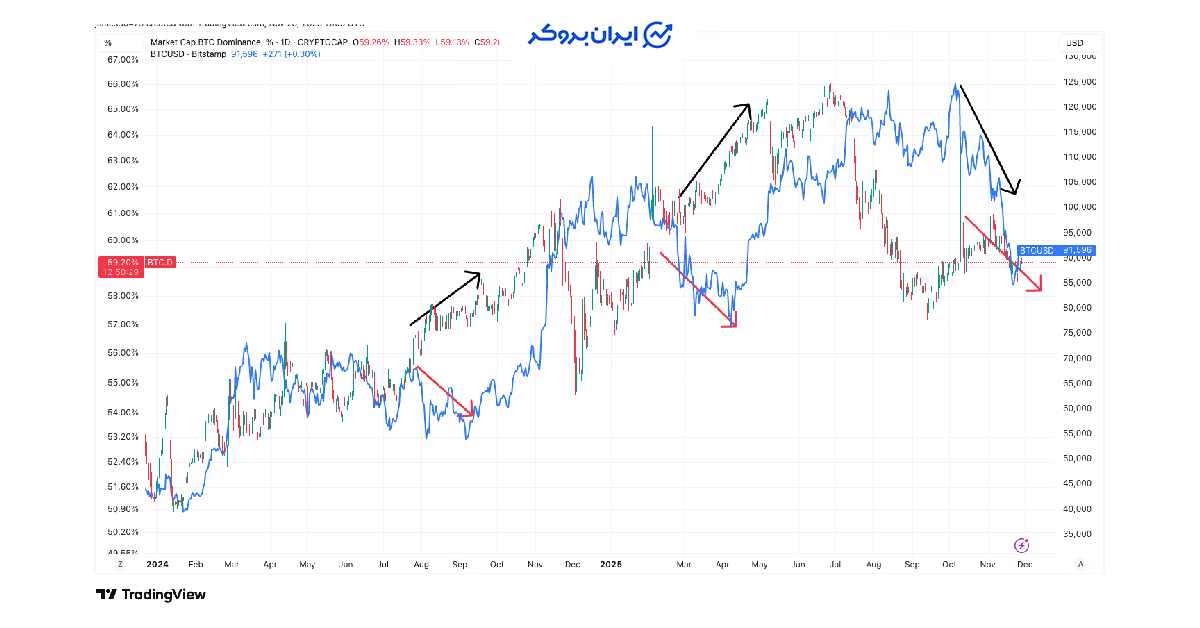 btc dominance 1