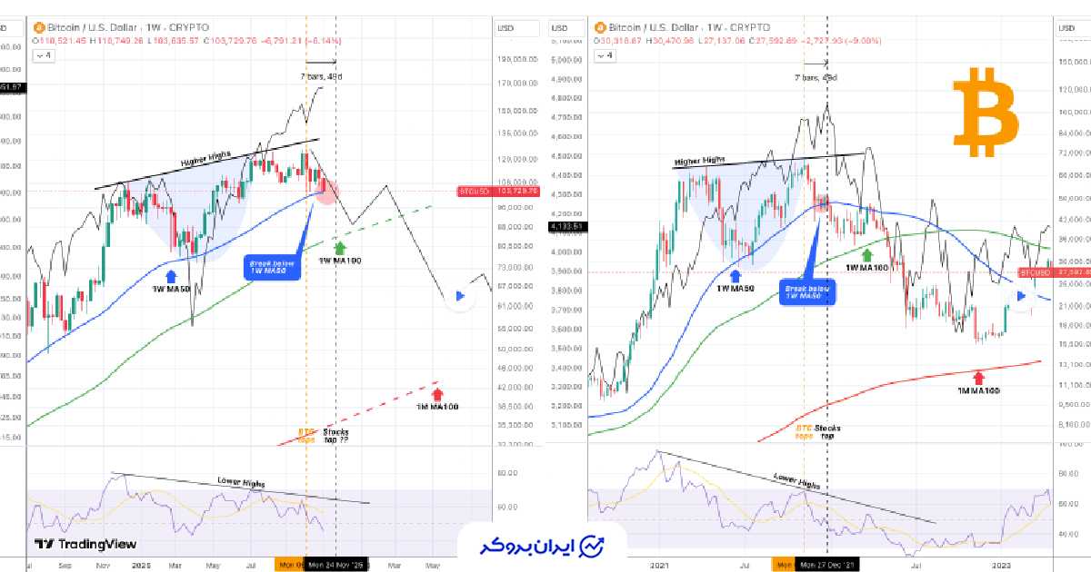 پیش بینی قیمت بیت کوین
