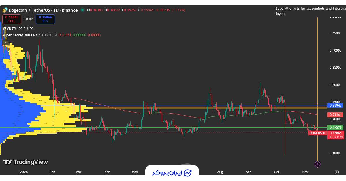 قیمت دوج کوین doge