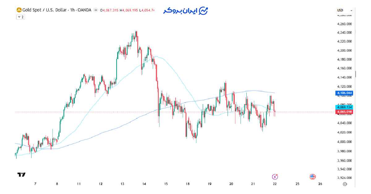 gold price 48