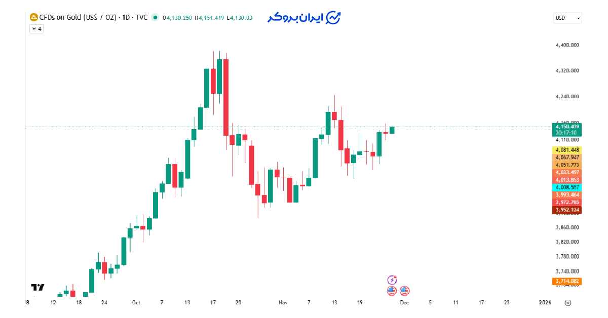 gold price 53
