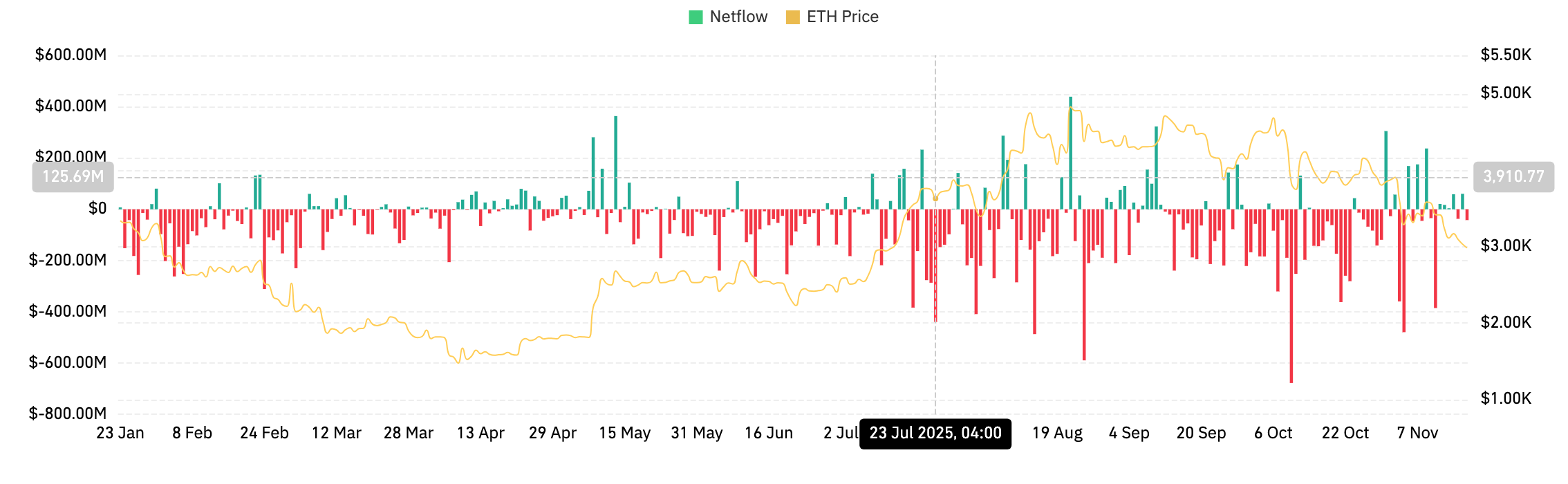 افزایش خروج اسپات (Spot Outflows)