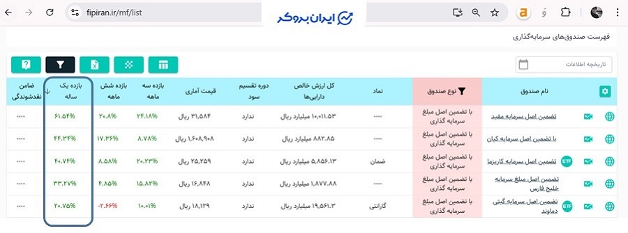 بازدهی صندوق های اصل تضمین سرمایه