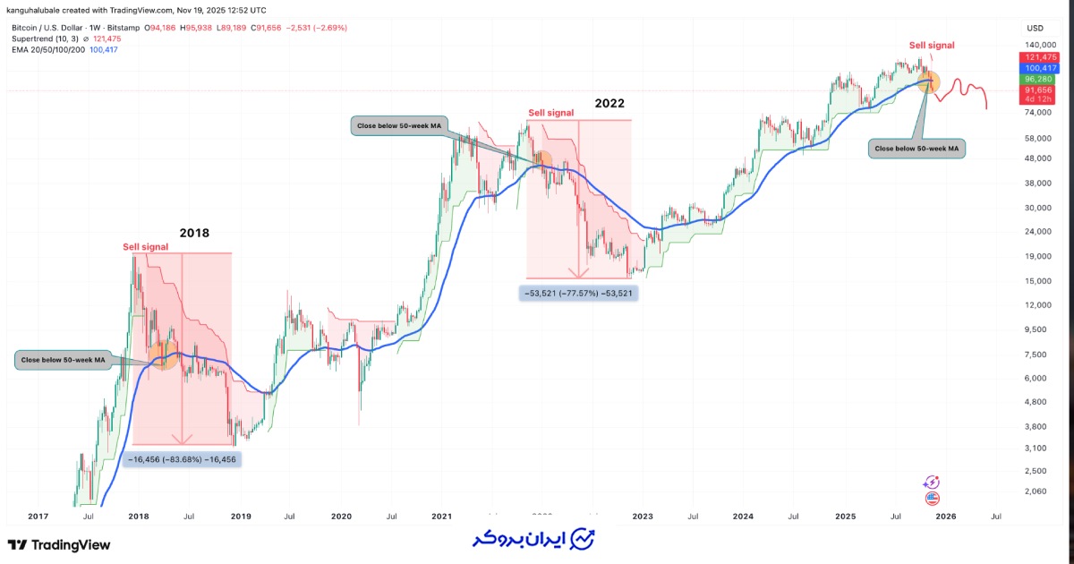 سیگنال ریزشی بیت کوین