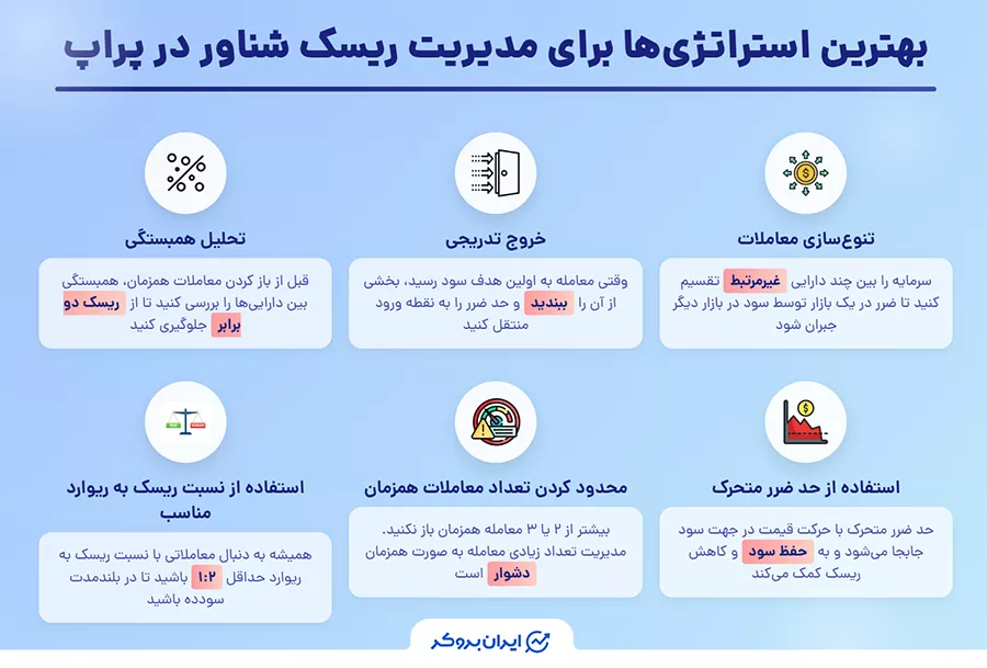 بهترین استراتژی‌ها برای مدیریت ریسک شناور در پراپ