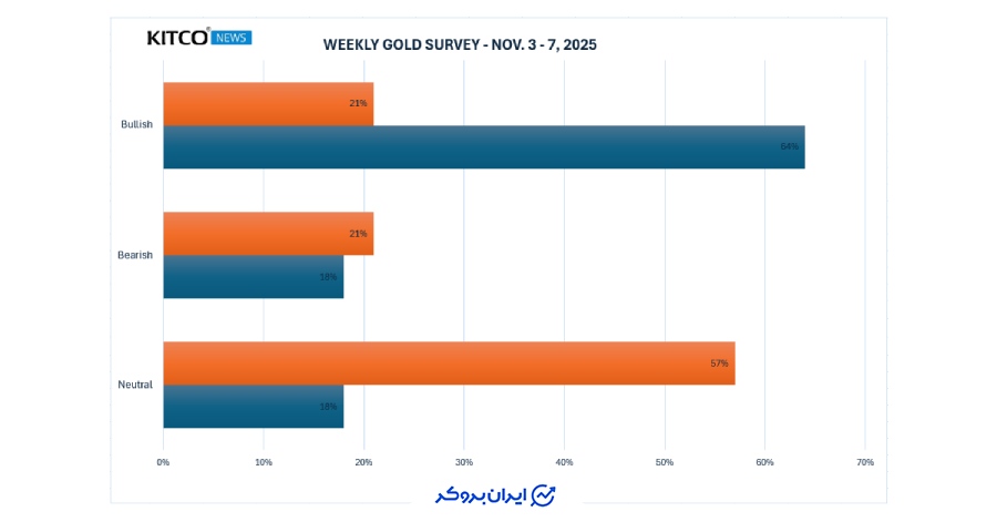 نظرسنجی هفتگی کیتکو نیوز