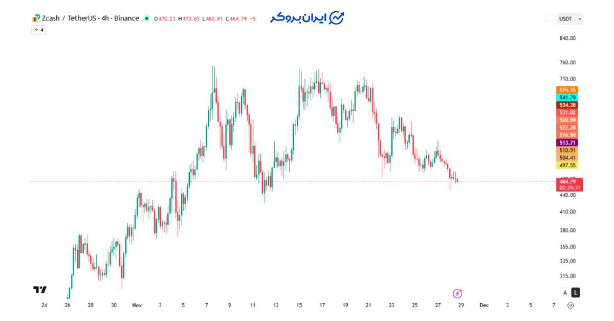 zec price 5