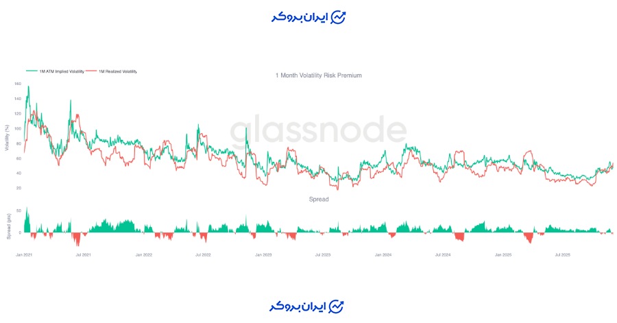 نوسان واقعی بالاتر از نوسان پیش‌بینی شده