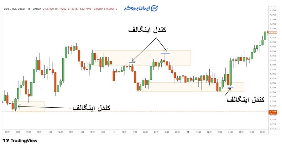 مثال واقعی از الگوی کندل اینگالف دار روی چارت یورو به دلار آمریکا