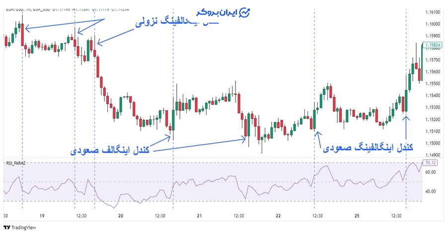 کندل اینگالف صعودی و نزولی