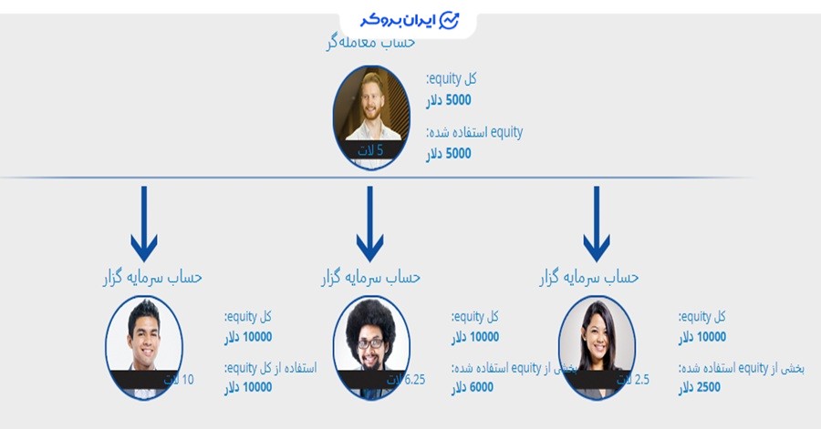 آمارکتس بهترین بروکر برای کپی ترید